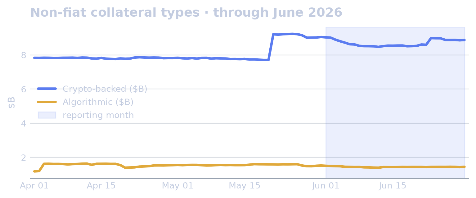 Backing & Collateral Types chart