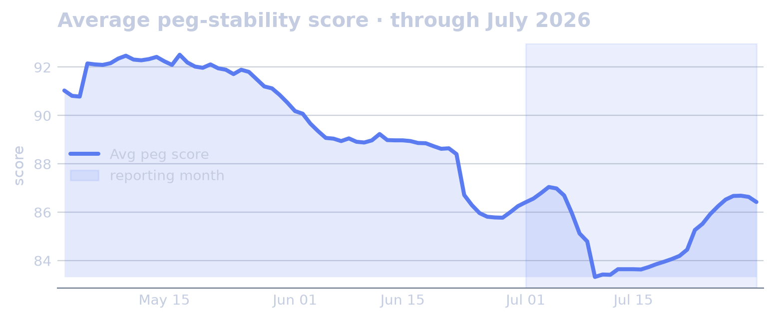Peg Stability & Risk chart