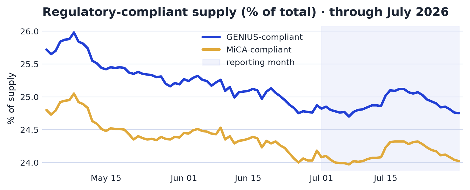 Regulatory Compliance (GENIUS & MiCA) chart